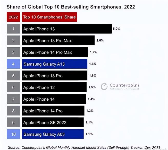 西乡塘苹果维修分享:为什么iPhone14的销量不如iPhone13? 