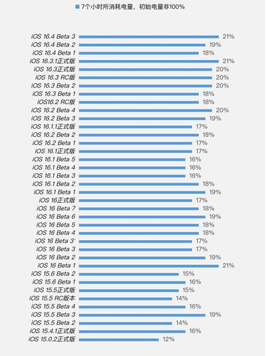 西乡塘苹果手机维修分享iOS 16.4 Beta 3续航跑分等测试结果汇总 