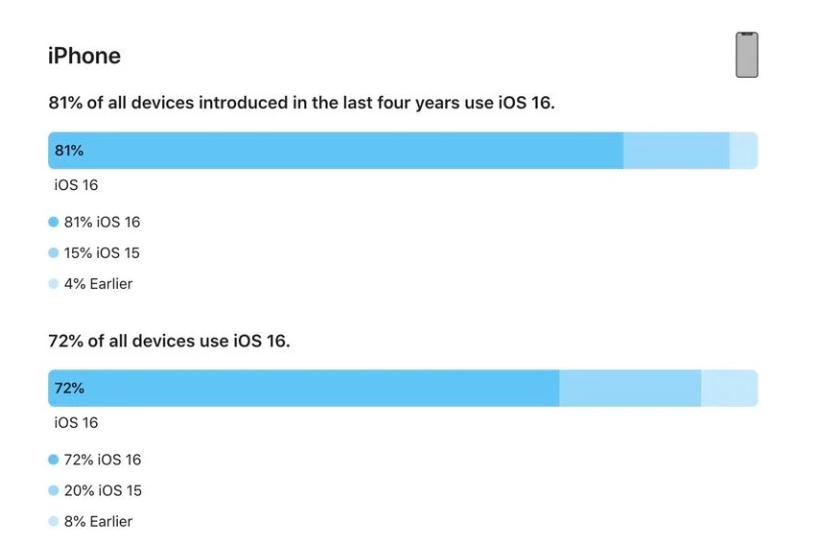 西乡塘苹果手机维修分享iOS 16 / iPadOS 16 安装率 