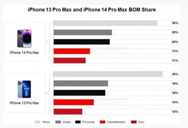 西乡塘苹果手机维修分享iPhone 14 Pro的成本和利润 