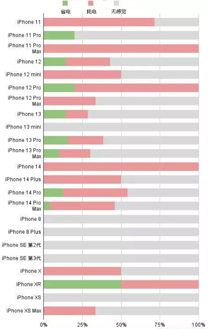 西乡塘苹果手机维修分享iOS16.2太耗电怎么办？iOS16.2续航不好可以降级吗？ 