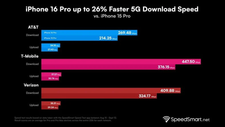 西乡塘苹果手机维修分享iPhone 16 Pro 系列的 5G 速度 